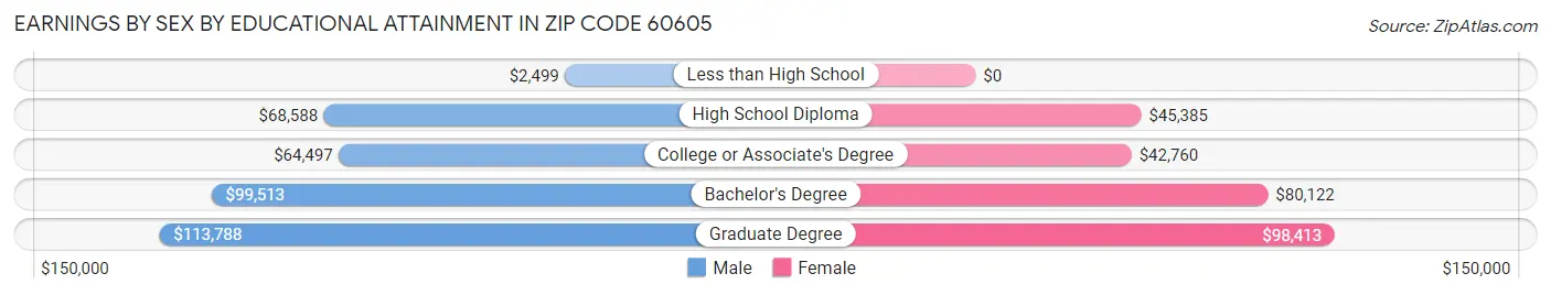 Earnings by Sex by Educational Attainment in Zip Code 60605