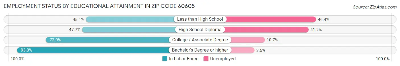 Employment Status by Educational Attainment in Zip Code 60605