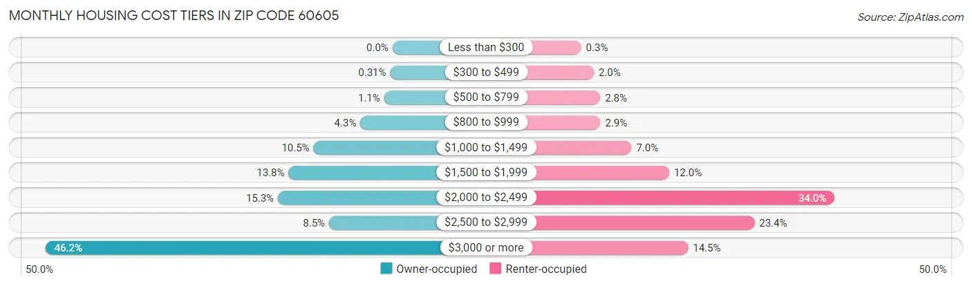 Monthly Housing Cost Tiers in Zip Code 60605