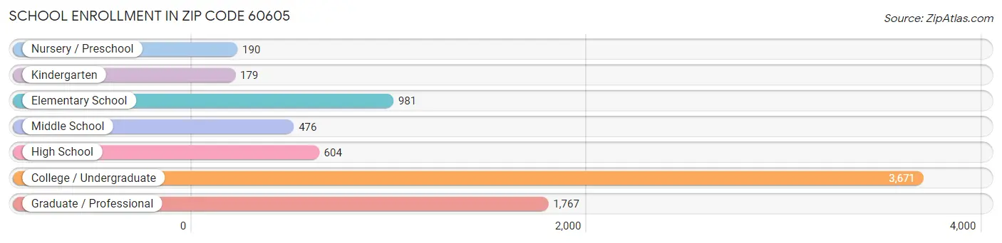 School Enrollment in Zip Code 60605