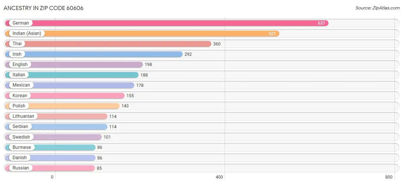 Ancestry in Zip Code 60606