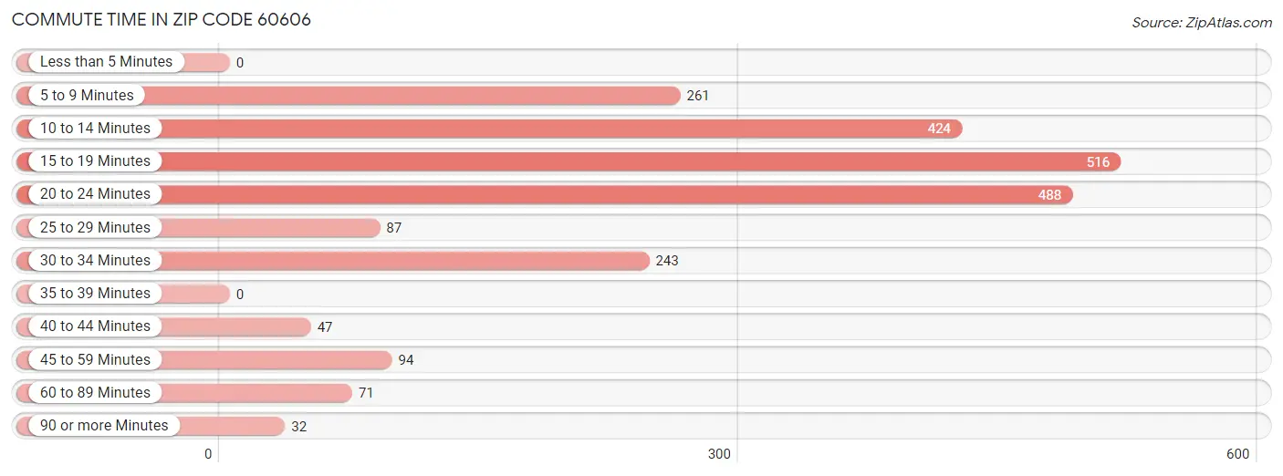 Commute Time in Zip Code 60606