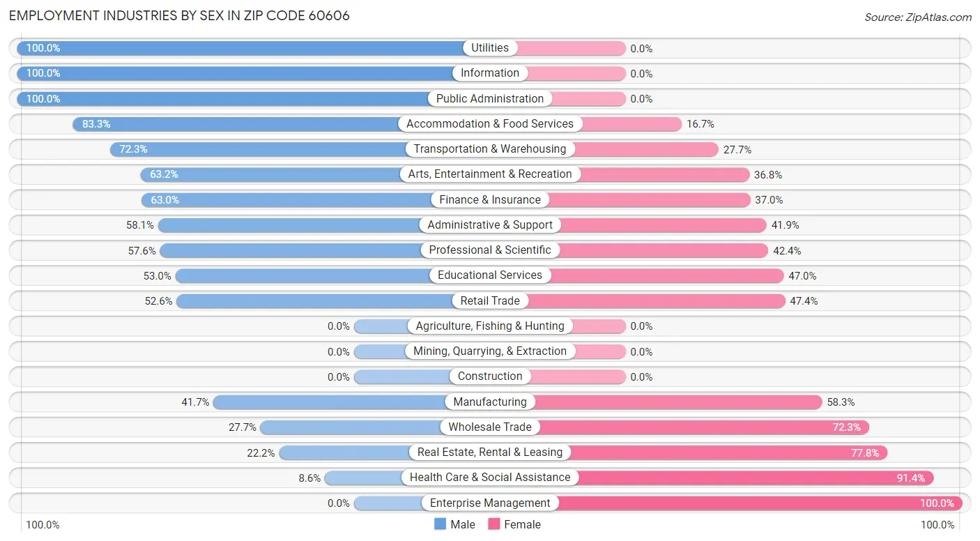 Employment Industries by Sex in Zip Code 60606