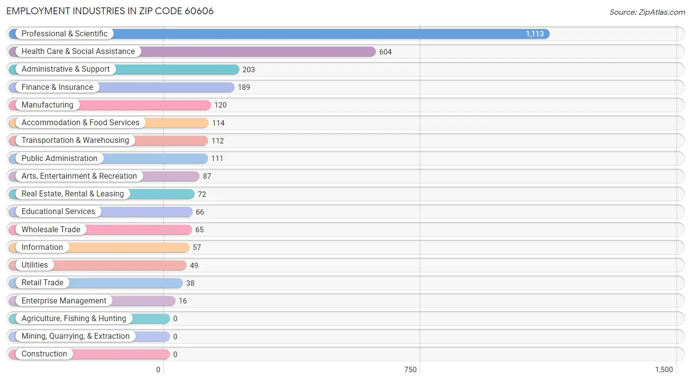 Employment Industries in Zip Code 60606