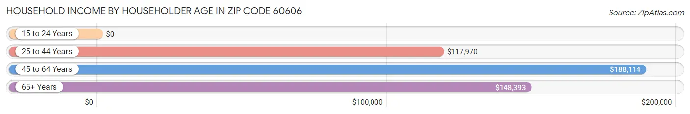 Household Income by Householder Age in Zip Code 60606