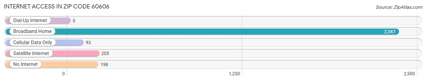 Internet Access in Zip Code 60606