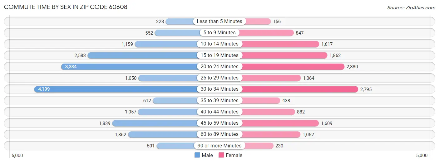 Commute Time by Sex in Zip Code 60608