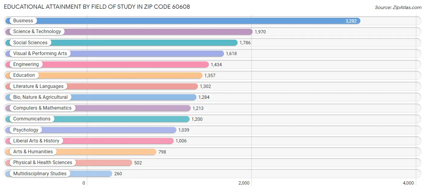 Educational Attainment by Field of Study in Zip Code 60608