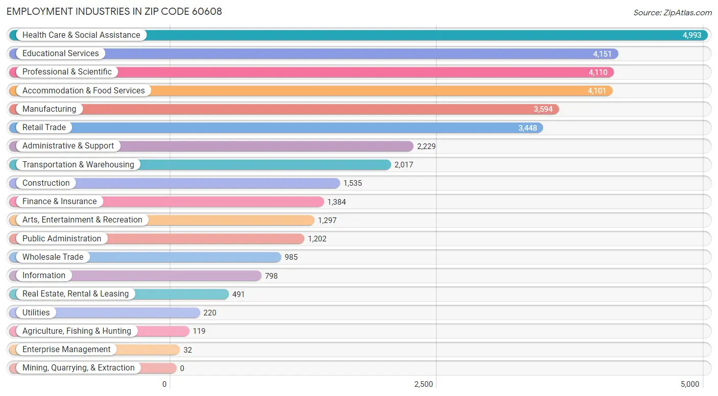 Employment Industries in Zip Code 60608