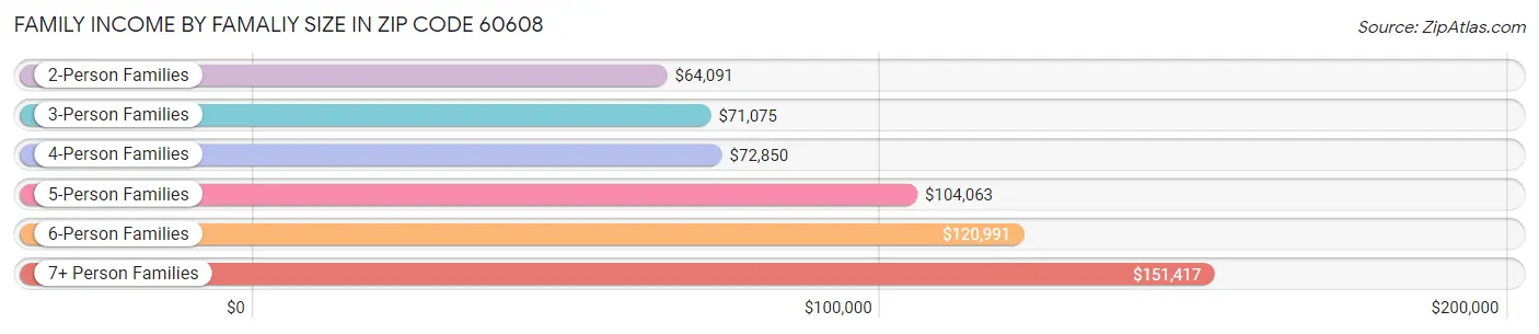 Family Income by Famaliy Size in Zip Code 60608