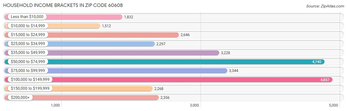 Household Income Brackets in Zip Code 60608