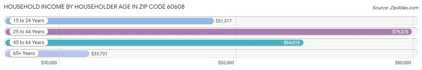 Household Income by Householder Age in Zip Code 60608