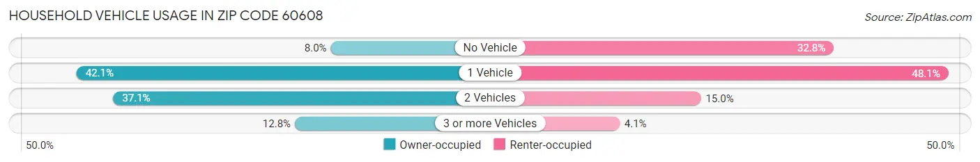 Household Vehicle Usage in Zip Code 60608