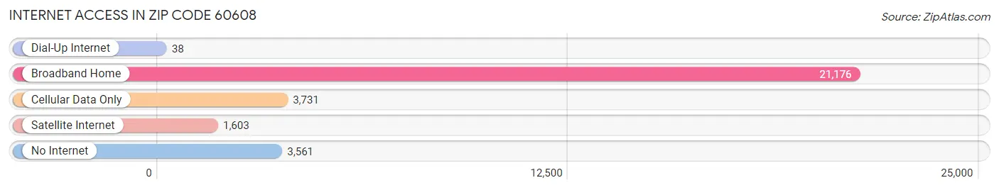 Internet Access in Zip Code 60608