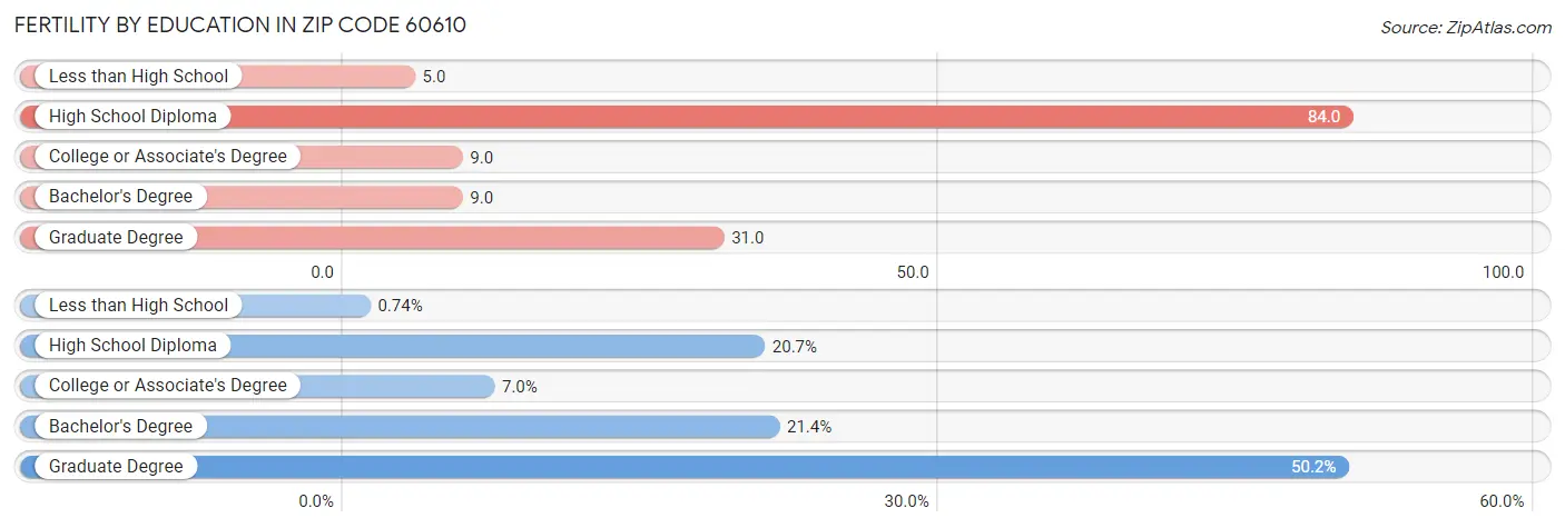 Female Fertility by Education Attainment in Zip Code 60610