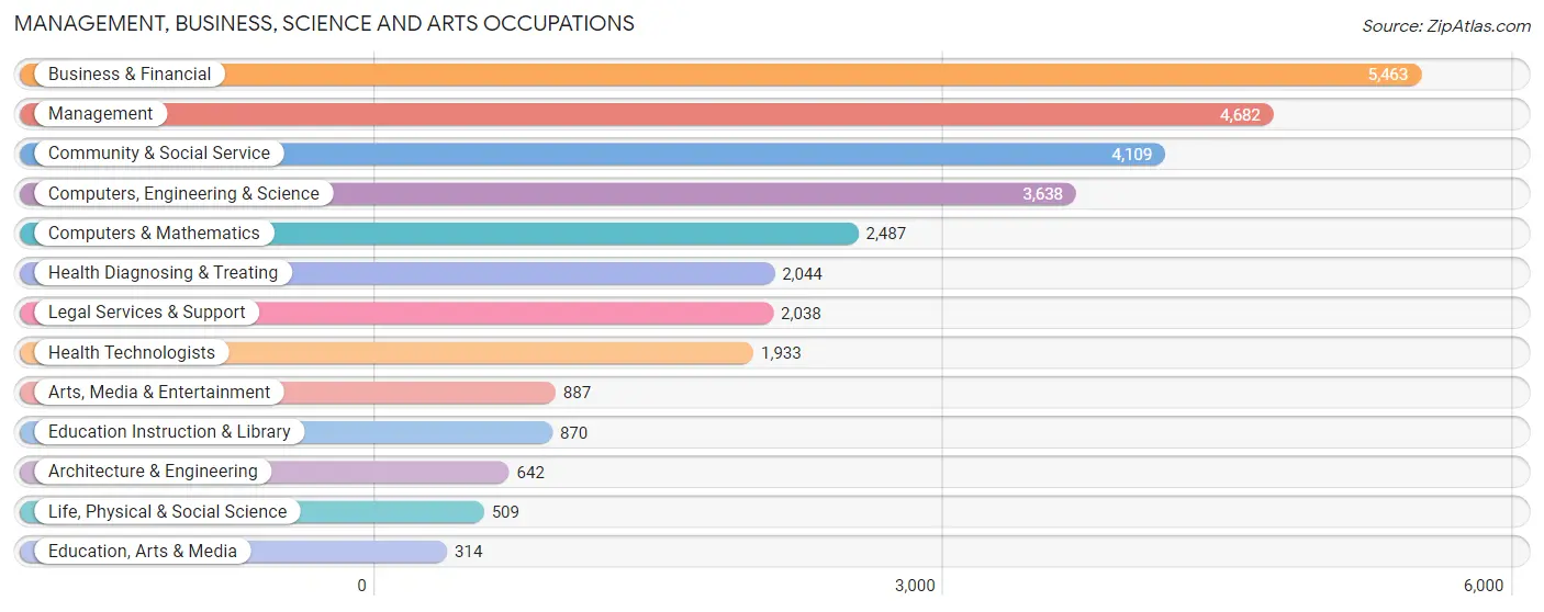 Management, Business, Science and Arts Occupations in Zip Code 60610