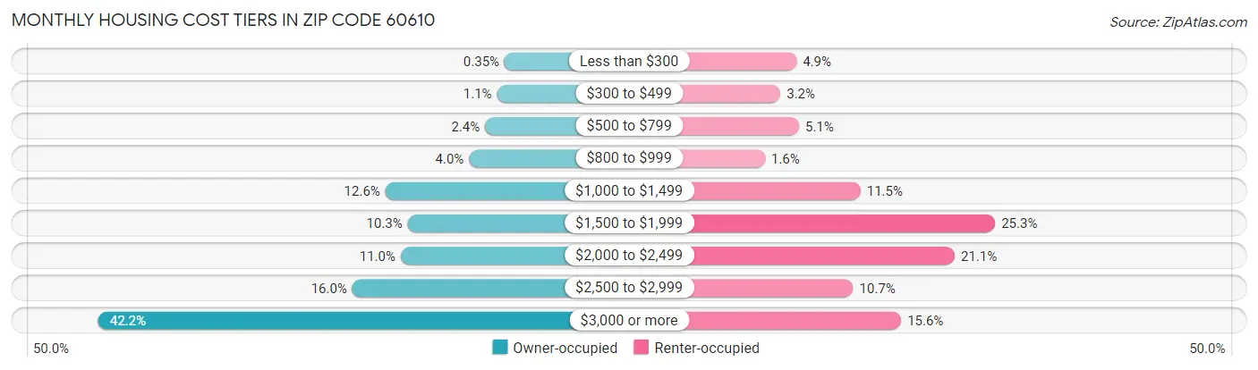 Monthly Housing Cost Tiers in Zip Code 60610