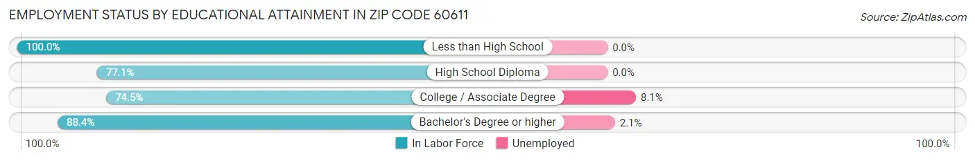 Employment Status by Educational Attainment in Zip Code 60611