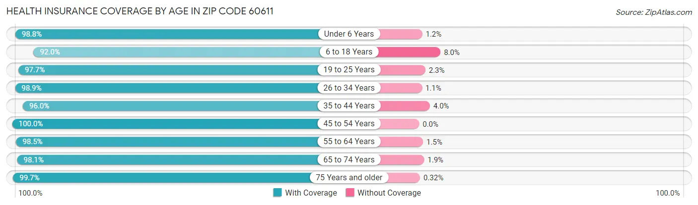 Health Insurance Coverage by Age in Zip Code 60611