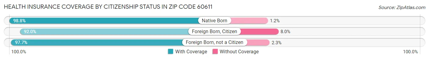 Health Insurance Coverage by Citizenship Status in Zip Code 60611