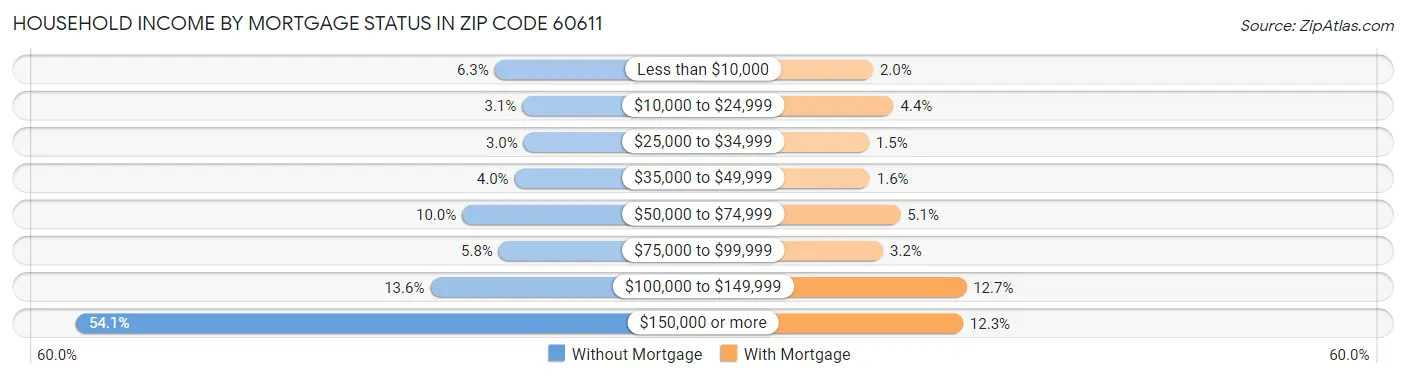 Household Income by Mortgage Status in Zip Code 60611