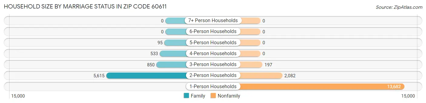 Household Size by Marriage Status in Zip Code 60611