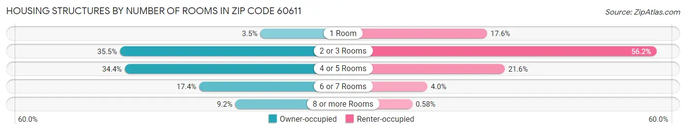 Housing Structures by Number of Rooms in Zip Code 60611