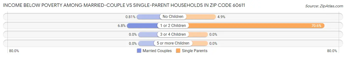 Income Below Poverty Among Married-Couple vs Single-Parent Households in Zip Code 60611
