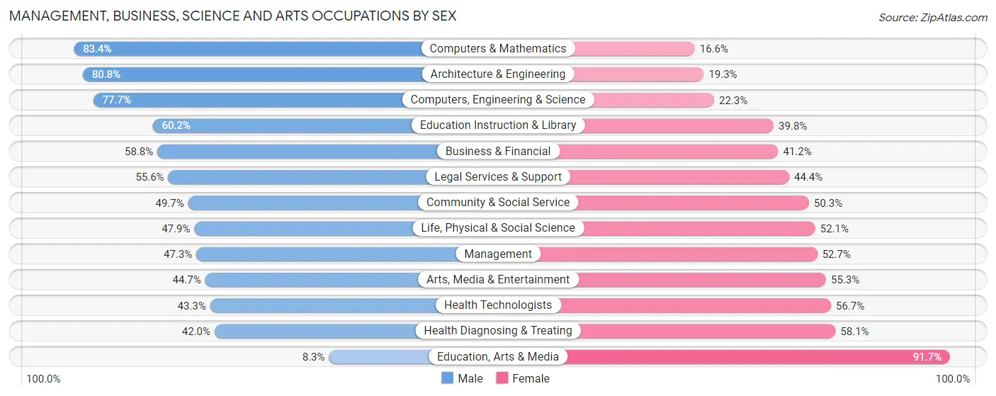 Management, Business, Science and Arts Occupations by Sex in Zip Code 60611
