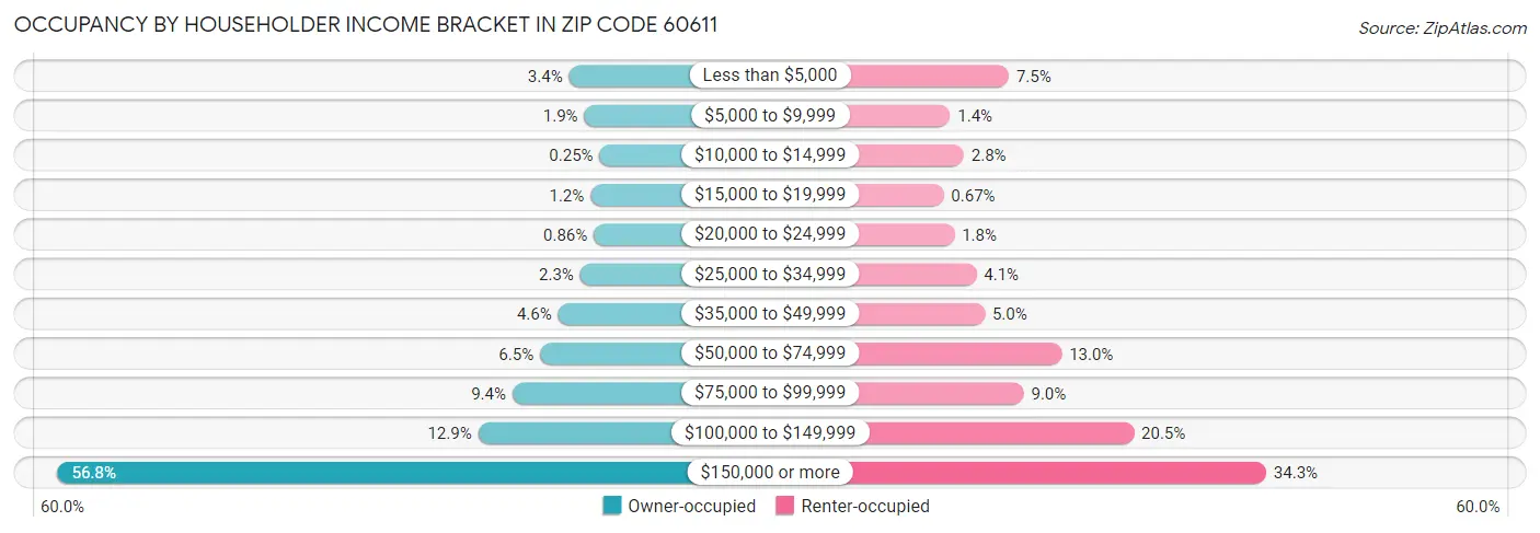 Occupancy by Householder Income Bracket in Zip Code 60611