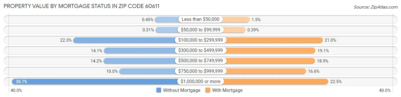 Property Value by Mortgage Status in Zip Code 60611