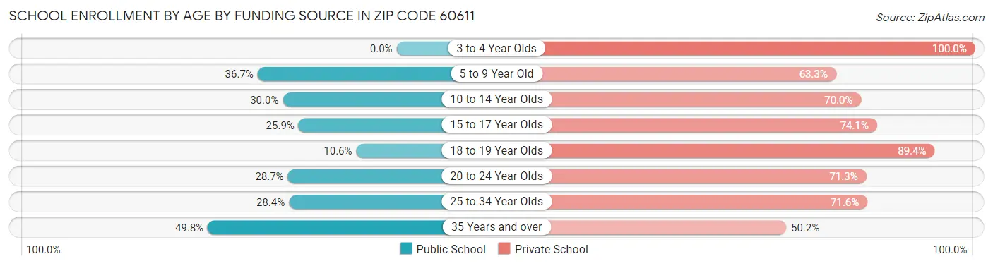 School Enrollment by Age by Funding Source in Zip Code 60611