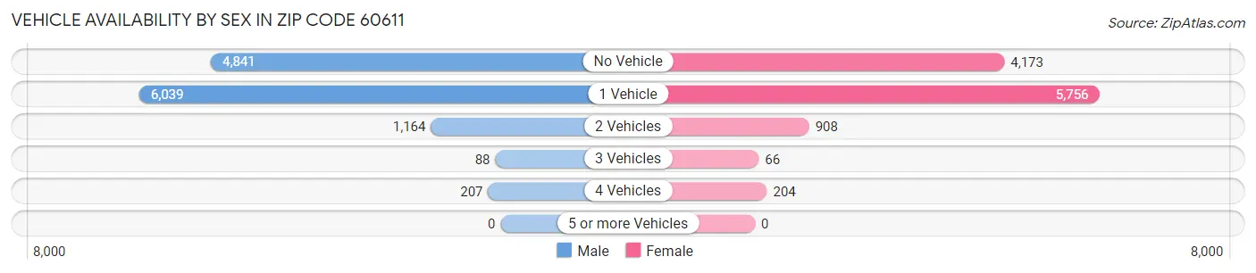 Vehicle Availability by Sex in Zip Code 60611