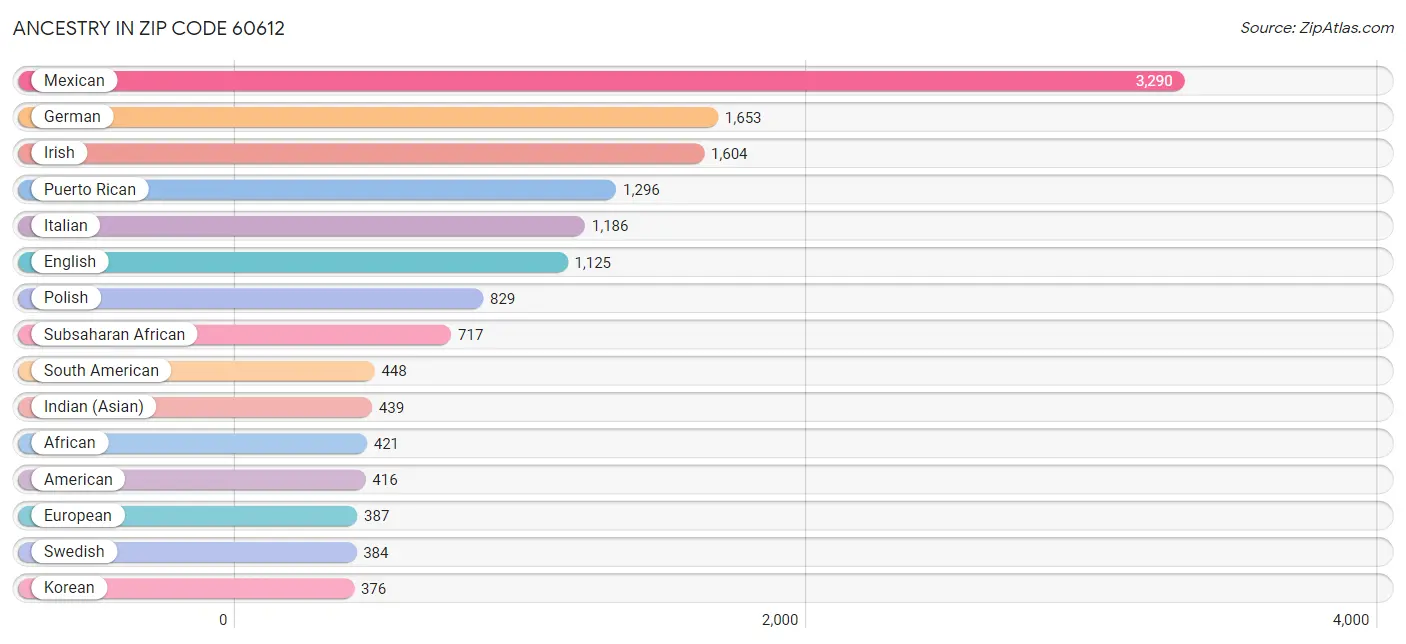 Ancestry in Zip Code 60612