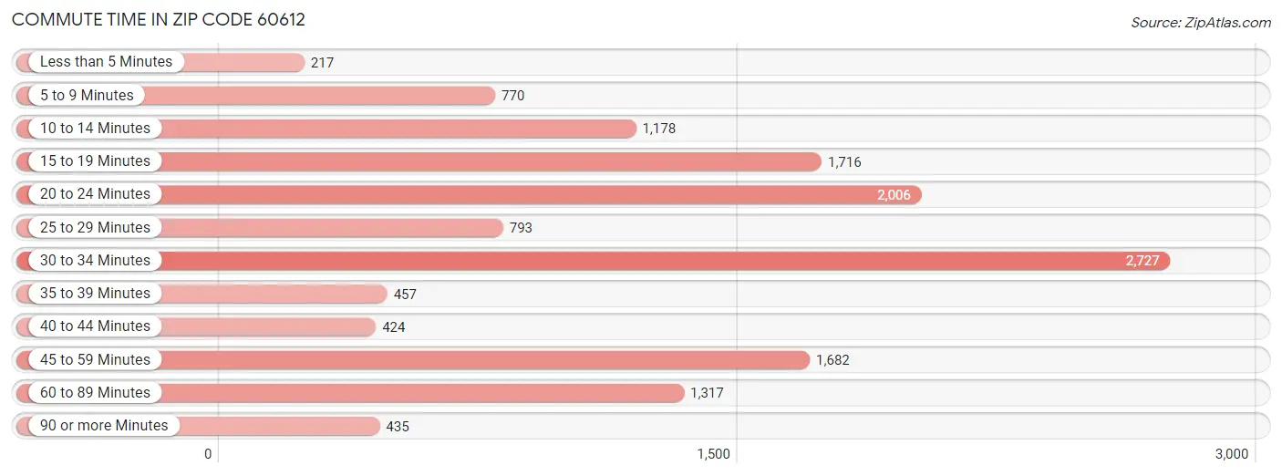 Commute Time in Zip Code 60612