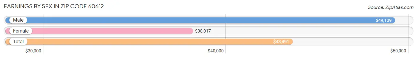 Earnings by Sex in Zip Code 60612