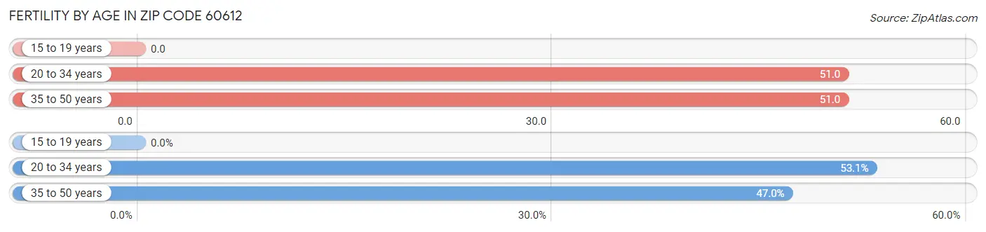 Female Fertility by Age in Zip Code 60612