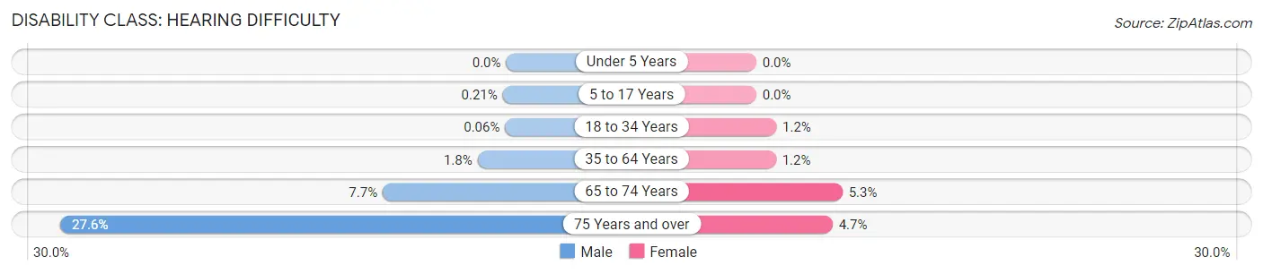 Disability in Zip Code 60612: <span>Hearing Difficulty</span>