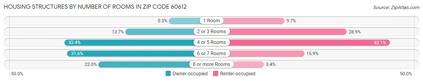 Housing Structures by Number of Rooms in Zip Code 60612