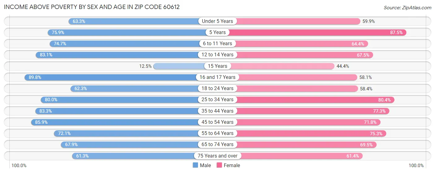 Income Above Poverty by Sex and Age in Zip Code 60612