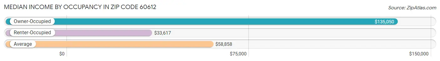 Median Income by Occupancy in Zip Code 60612