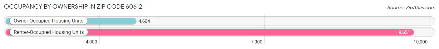 Occupancy by Ownership in Zip Code 60612