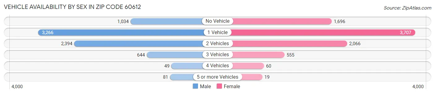 Vehicle Availability by Sex in Zip Code 60612