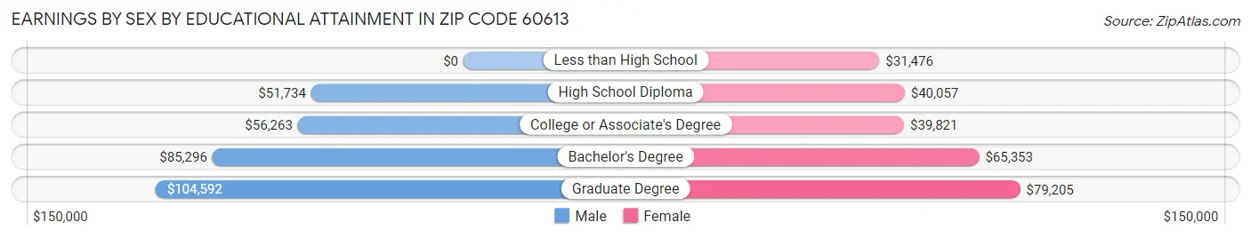 Earnings by Sex by Educational Attainment in Zip Code 60613