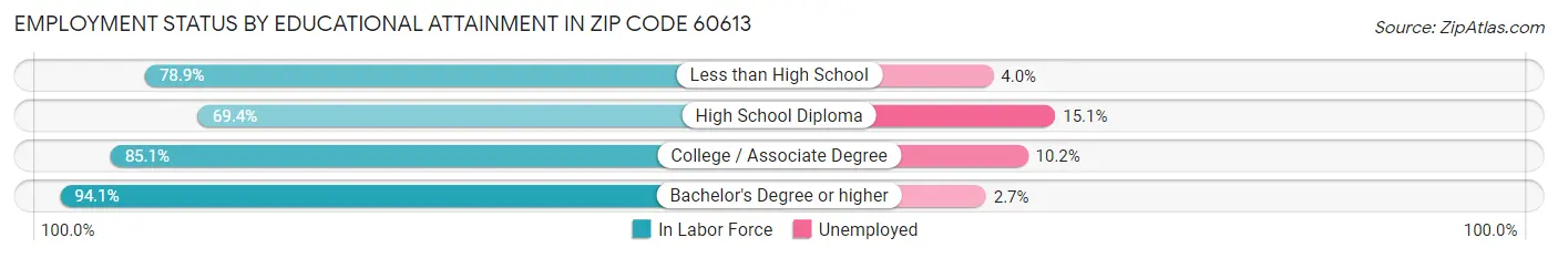 Employment Status by Educational Attainment in Zip Code 60613