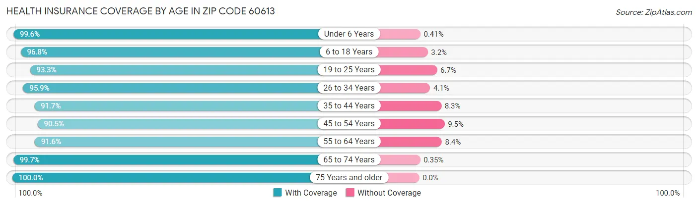 Health Insurance Coverage by Age in Zip Code 60613
