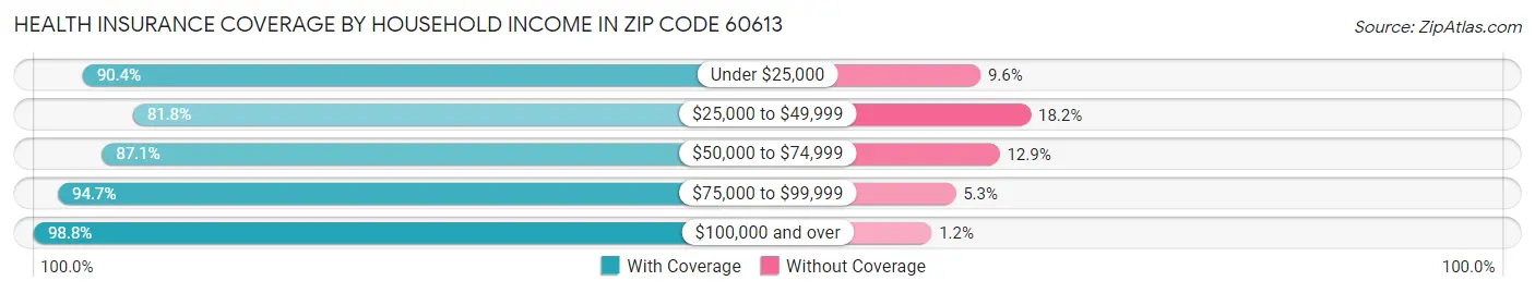 Health Insurance Coverage by Household Income in Zip Code 60613