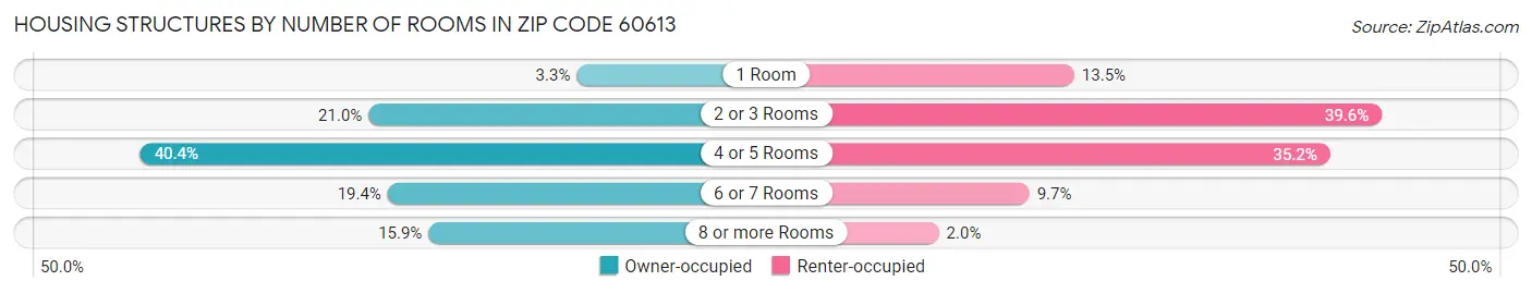 Housing Structures by Number of Rooms in Zip Code 60613