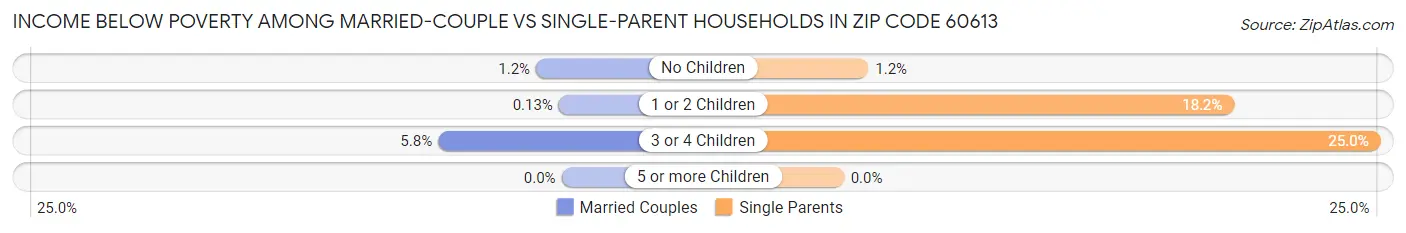 Income Below Poverty Among Married-Couple vs Single-Parent Households in Zip Code 60613