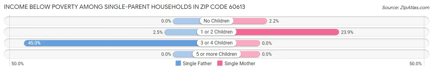 Income Below Poverty Among Single-Parent Households in Zip Code 60613
